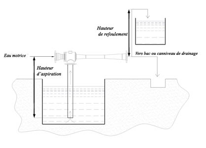 ejector transfer or evacuation