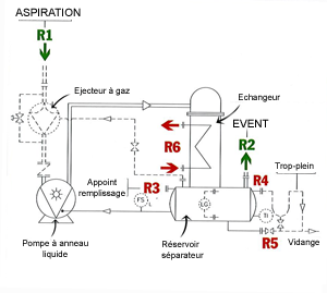 Pompes à vide à anneau liquide